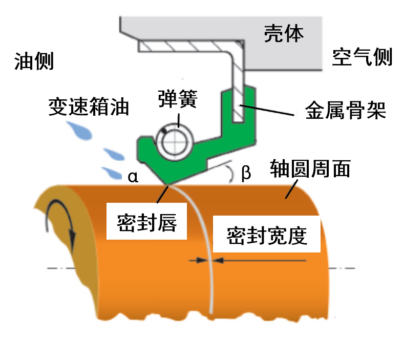 油封 | 右旋 + 順時(shí)針 = 漏油，右旋 + 逆時(shí)針 = 干摩