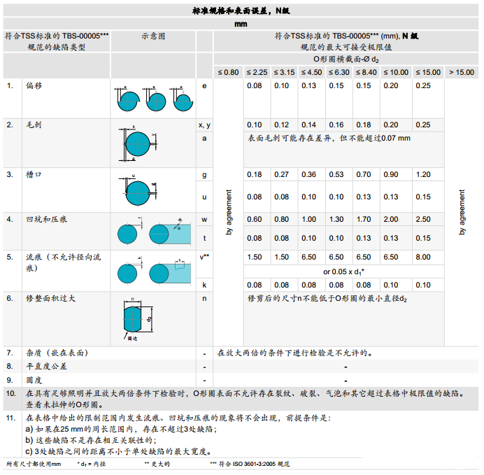 O形橡膠密封圈外觀質(zhì)量檢驗標(biāo)準