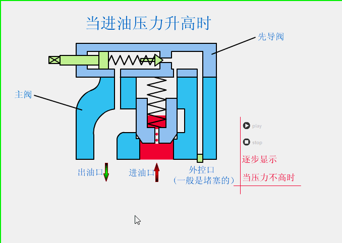 溢流閥、減壓閥、順序閥有哪些相同和不同點(diǎn)？